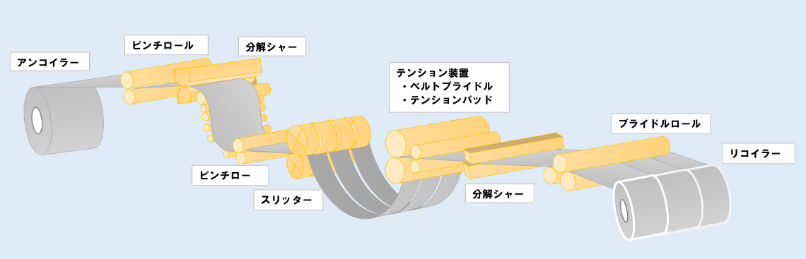 SLITTER LINE | オリエンタル鋼業株式会社